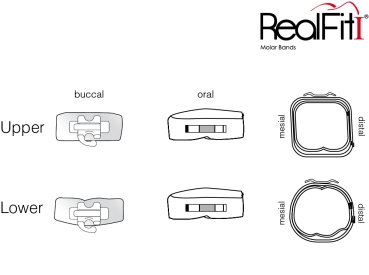 RealFit™ I - Intro Kit - Mandibular - Double combination + lin. Sheath (tooth 46, 36) MBT* .022"